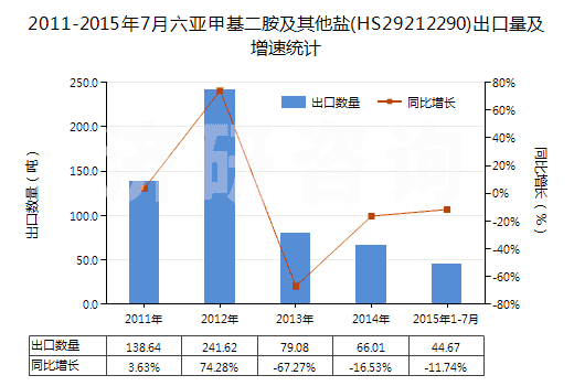 2011-2015年7月六亞甲基二胺及其他鹽(HS29212290)出口量及增速統(tǒng)計(jì)